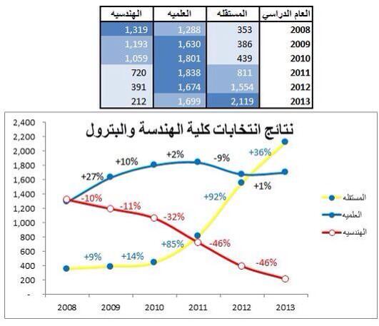 نتائج انتخابات جمعية الهندسة والبترول ٢٠٠٨ - ٢٠١٣