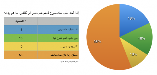 تبرع لعمل فني